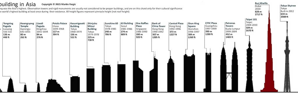 Infographics Size Up History’s Tallest Buildings